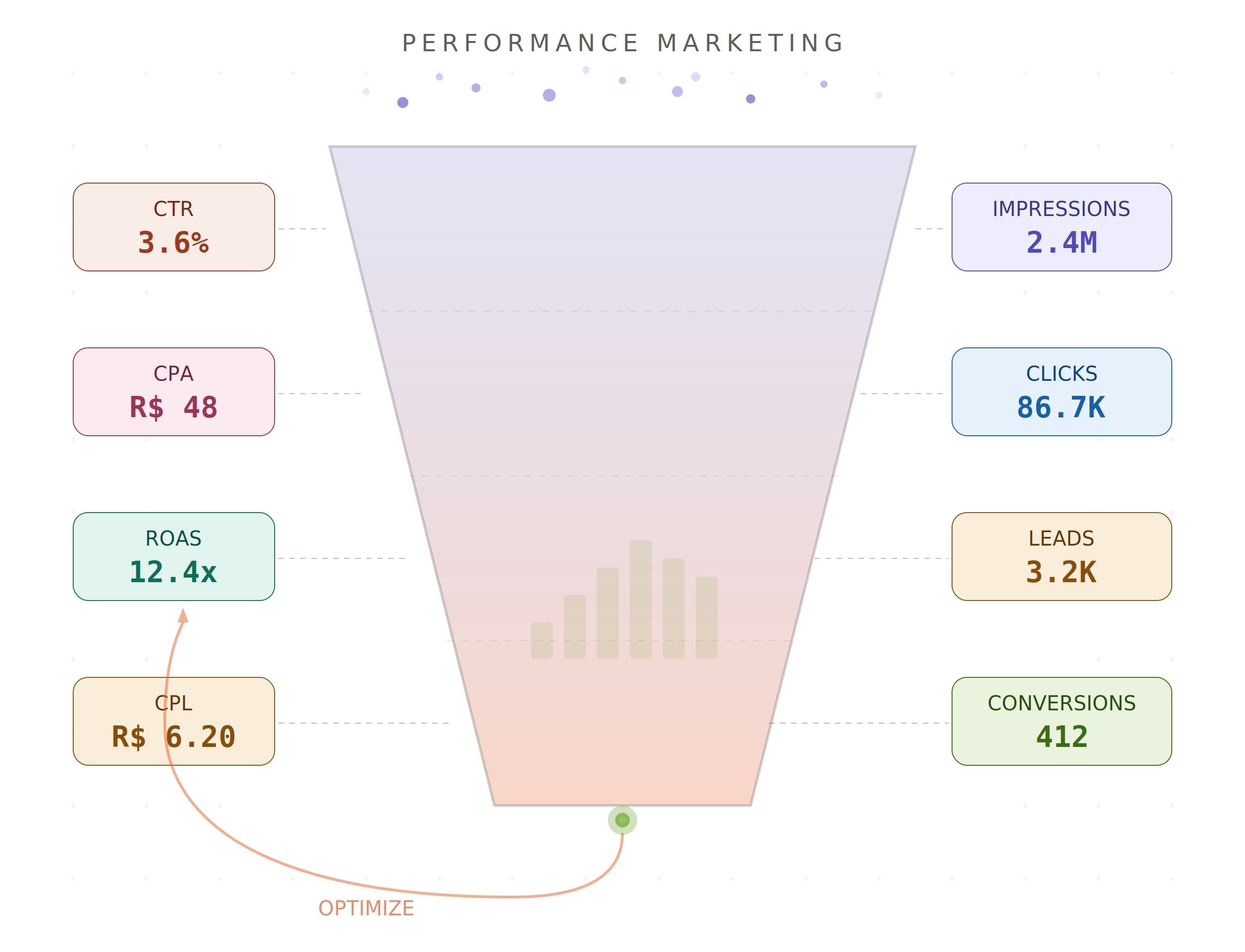 Performance Marketing Imobiliário: O Lead Ficou 12% Mais Caro